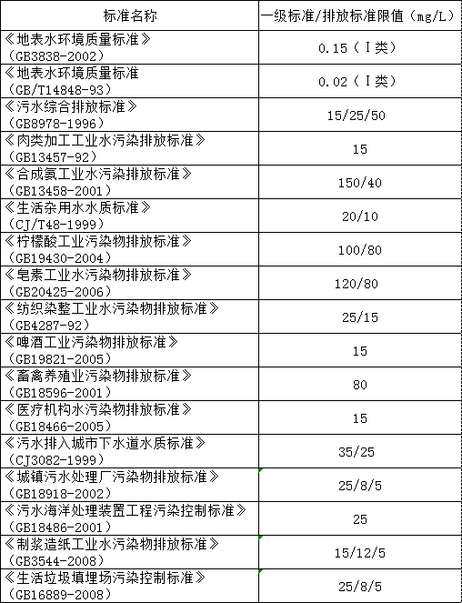氨氮的標(biāo)準(zhǔn) 氨氮的標(biāo)準(zhǔn)