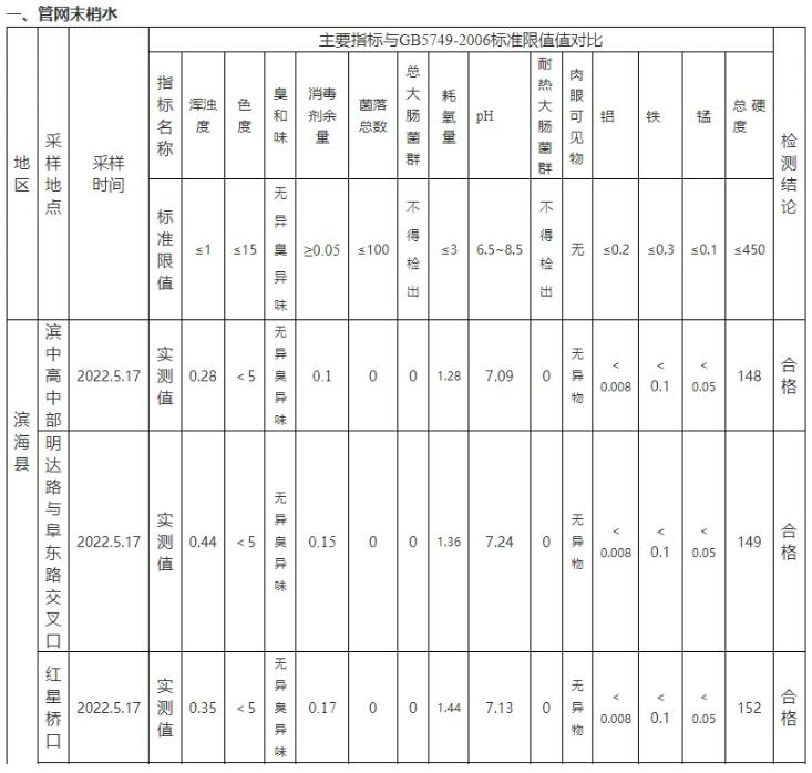 江蘇濱?？h5月生活飲用水水質(zhì)監(jiān)測(cè)結(jié)果