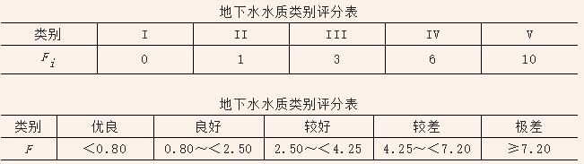 地下水水質監(jiān)測 地下水水質監(jiān)測