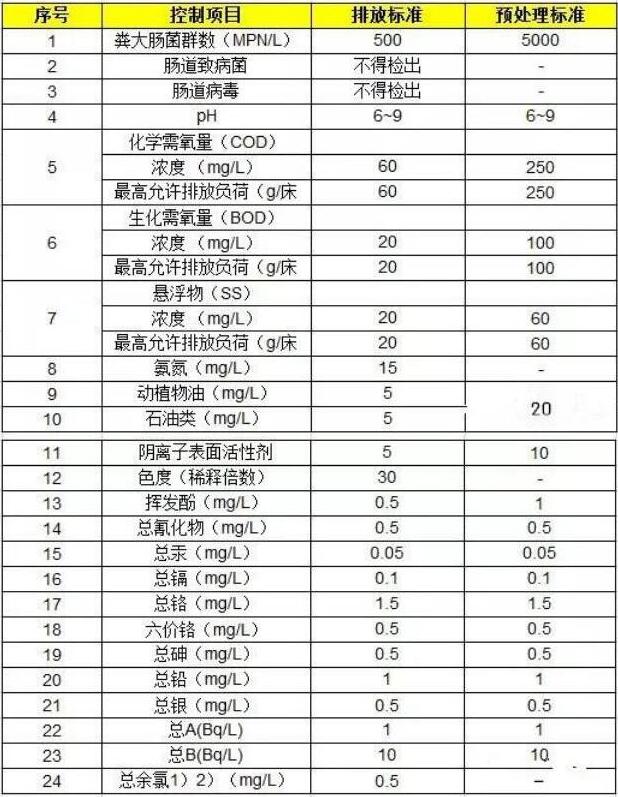 醫(yī)療污水的排放標(biāo)準(zhǔn)