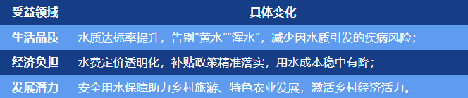 農(nóng)村供水保障