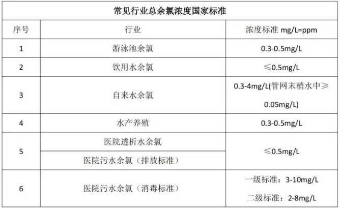 水質(zhì)中的總氯、總余氯、游離氯、游離余氯詳解